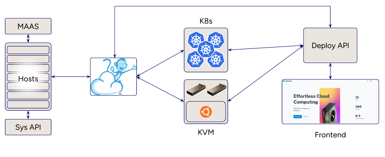 diagram of kthcloud, showing everything is dependant on cloudstack